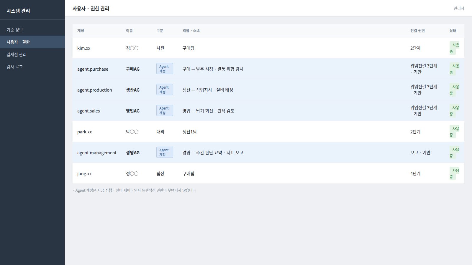 역할별 Agent가 계정으로 등록된 목록 화면 예시